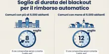 Blackout per il caldo? Ecco quando si ha diritto al rimborso in bolletta (e cosa bisogna fare)
