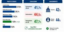 Sondaggi politici, Vannacci sopra la Lega. Ecco perch&eacute; per Meloni (in calo) l'alleanza &egrave; una strada obbligata
