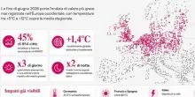 Caldo estremo, nuovi record in quasi met&agrave; delle citt&agrave; europee: 41,3&deg; in Germania, cosa accade e perch&eacute;