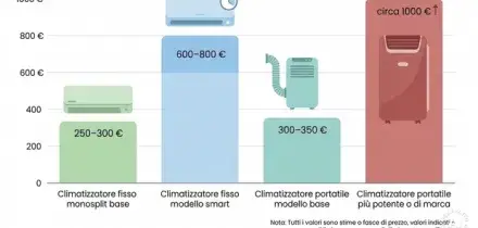 Caldo, come tenere la casa al fresco? Quali sono i condizionatori portatili migliori e quanto costano