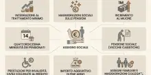 Pensioni, revoca prestazioni collegate al reddito: cosa fare (ed entro quando) per evitare la revoca
