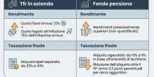 Tfr, conviene lasciarlo in azienda o passare ai fondi pensione? Le nuove regole dal 1&deg; luglio e vantaggi e svantaggi del cambio