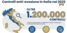 Fisco, oltre 1,2 milioni di controlli: stretta su conti correnti e partite Iva e nel 2026 nuovi incroci digitali