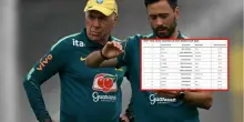 Ancelotti, quanto guadagna al Brasile? Lo stipendio milionario (ma meno di Bayern ed Everton). La classifica dei ct che guadagnano di pi&ugrave;