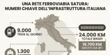 Il flop del piano Ferrovie per l?estate: fino a sei ore per fare Roma-Milano