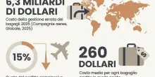 Aerei, i bagagli persi costano alle compagnie 6,3 miliardi l'anno: come ottenere il rimborso (fino a 1.600 euro)