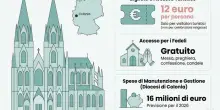 Da Barcellona a Colonia, sempre pi&ugrave; chiese fanno pagare ticket: la decisione che fa discutere