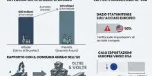 Dazi Ue, da oggi stretta su acciaio e acquisti online: scatta la tassa anti-Temu, ecco cosa cambia per Temu