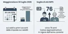 Fisco, luglio bollente: dalla rottamazione alla Tari fino a saldo Iva e Colf. Il calendario delle scadenze