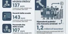 Scuola, aumenti da 137 euro nel nuovo contratto (e arrivano anche gli arretrati)