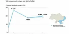 &laquo;L'Ucraina sta vincendo la guerra, offensiva russa bloccata&raquo;. Il report del Dipartimento di Stato Usa, ecco come Kiev ha ribaltato le sorti del conflitto