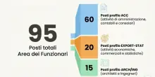 Concorso Ministero degli Esteri, bando per funzionari a tempo indeterminato: posti, requisiti, prove e come presentare domanda (entro il 30 luglio)