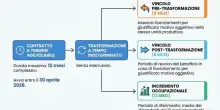 Salario giusto, dall'Inps le istruzioni per gli incentivi alle assunzioni stabili: come funziona la misura