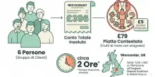&laquo;L'aragosta ha un sapore strano&raquo;. Sei clienti lasciano il ristorante senza pagare il conto da 400 euro
