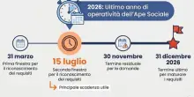 Ape sociale, tempo fino al 15 luglio per fare domanda (prima della scadenza definitiva)