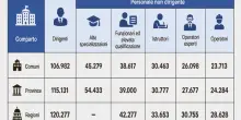 Stipendi Comuni, per i dipendenti 155 euro lordi in pi&ugrave; al mese. Ecco come cambiano le buste paga