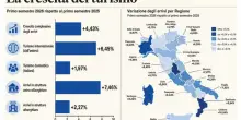 Turismo, record di arrivi, Italia sulla vetta d?Europa