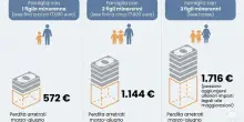 Assegno unico luglio, chi perder&agrave; fino a oltre 1.000 euro: stop arretrati. E come non ricevere pi&ugrave; l'importo minimo