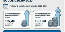 Stipendi docenti, aumenti fino a 193 euro: come cambiano le pensioni e il Tfs con il rinnovo del contratto, le simulazioni
