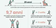 &laquo;Il tennis allunga la vita di 10 anni migliorando memoria e capacit&agrave; cognitive. D&agrave; pi&ugrave; benefici di jogging e palestra&raquo;