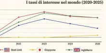 Tassi, la rotta di Panetta: &laquo;Non servono maxi rialzi&raquo;