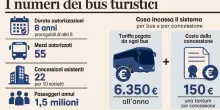 La denuncia dell?Antitrust: &laquo;Ai bus turistici di Roma permessi eterni a pochi euro, servono le gare&raquo;