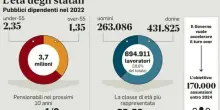Statali, a luglio fino a tre accrediti in busta paga (tra stipendio e possibili crediti Irpef)