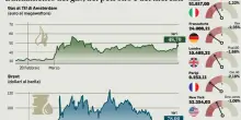 Iran-Usa, il petrolio verso gli 80 dollari. Sbandano le Borse, gi&ugrave; Milano