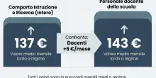 Stipendi prof, &egrave; ufficiale: nel cedolino di agosto aumenti e arretrati del nuovo contratto. La comunicazione NoiPa