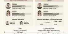 Pensioni, uscita dal lavoro sempre pi&ugrave; tardi: dal 1995 et&agrave; salita di 7 anni e 3 mesi