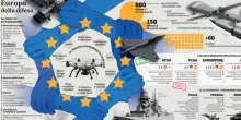 Europa, i piani per la difesa: dai caccia ai droni fino alle fabbriche, 60 progetti per rendersi autonomi