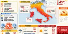 Caldo africano, la nuova ondata di 15 giorni: temperature fino a 43 gradi su Italia ed Europa. Ue: &laquo;Non sar&agrave; l'ultima&raquo;