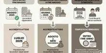 Rimborso 730, ecco perch&eacute; potrebbe non arrivare nella busta paga di luglio (nonostante l'invio entro maggio)