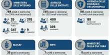 Concorsi pubblici, oltre 3700 nuovi posti di lavoro nel 2026: dal Ministero degli Interni all'Inps, i profili richiesti