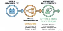Tfr, come non "perdere" gli arretrati: cosa fare dopo la scelta tra azienda e fondo pensione