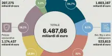 Cresce il risparmio delle famiglie, ricchezza finanziaria a 6.500 miliardi