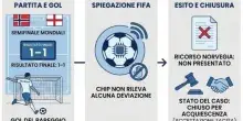 &laquo;Norvegia-Inghilterra? Partita falsata e da ripetere. Gol degli ingesi da annullare, errore dell'arbitro&raquo;