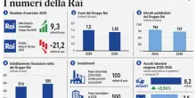 Rai, i numeri dell'azienda ai raggi X: gruppo in utile, ma meno ascolti. E Nel 2027 scade la concessione
