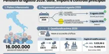 Pensioni agosto, gli "aumenti" nel cedolino: rimborsi 730 e quattordicesima. Ecco le date di pagamento