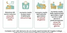 Dormire poco fa ingrassare, bastano 80 minuti in meno a notte. &laquo;Si rischiano anche diabete e malattie cardiache&raquo;