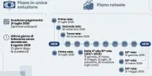 Rottamazione quinquies, scadenza 31 luglio: rischio decadenza e come evitarlo. E ad agosto scattano gli interessi