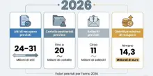 Tasse, la tregua d'agosto: stop a cartelle e avvisi. Ma dal Fisco sono in arrivo 31 milioni di lettere