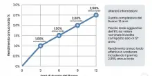 Buono fruttifero postale "Rinnova 3x4 con premio", rendimento fino al 2,99% annuo lordo e bonus finale. Come funziona
