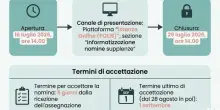 Supplenze scuola 2026/2027, domande dal 16 luglio: requisiti, scelta sedi e i motivi di esclusione