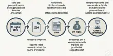 Fisco, nuovi controlli a sorpresa prima della pausa estiva sulle partite Iva: ecco le anomalie nel mirino (e come difendersi)