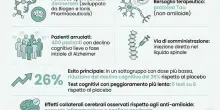 Alzheimer, il nuovo farmaco che potrebbe arrestare la malattia: cos&igrave; rallenta il declino cognitivo