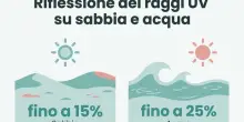 Perch&eacute; ci abbronziamo anche all'ombra: ecco cosa succede davvero alla pelle