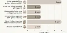 Pensioni, ricalcolo dopo 2 anni: chi pu&ograve; chiedere l'aumento dell'assegno (e in quanto tempo arriva)