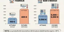 &laquo;Il caldo estremo &egrave; diventato una vera e propria tassa climatica, ecco i costi per le famiglie&raquo;, l'allarme di Confesercenti