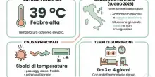 Febbre alta (fino a 39&deg;C) in estate, Covid o colpo di calore? Pregliasco: &laquo;Fare attenzione agli sbalzi di temperatura&raquo;